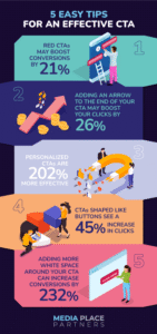 "Infographic showing 5 easy tips for an effective CTA, including red CTAs boosting conversions by 21%, adding an arrow to your CTA to increase clicks by 26%, personalized CTAs being 202% more effective, button-shaped CTAs seeing a 45% increase in clicks, and adding white space around your CTA boosting conversions by 232%."